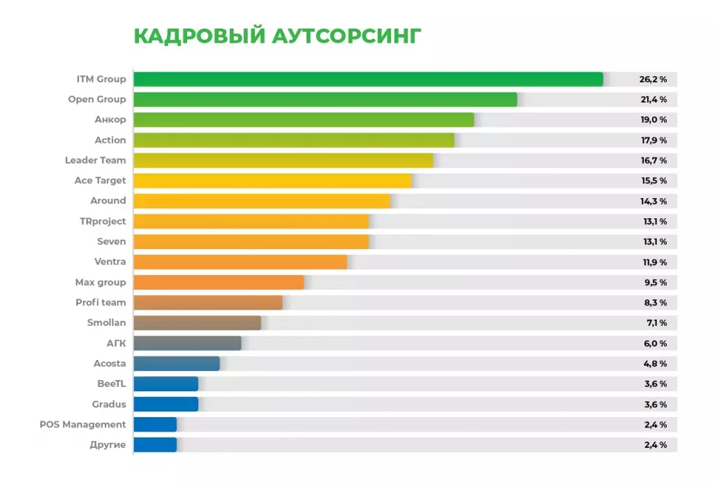Кадровый аутсорсинг - Rating 2021