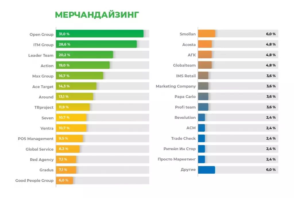 Мерчандайзинг - Rating 2021