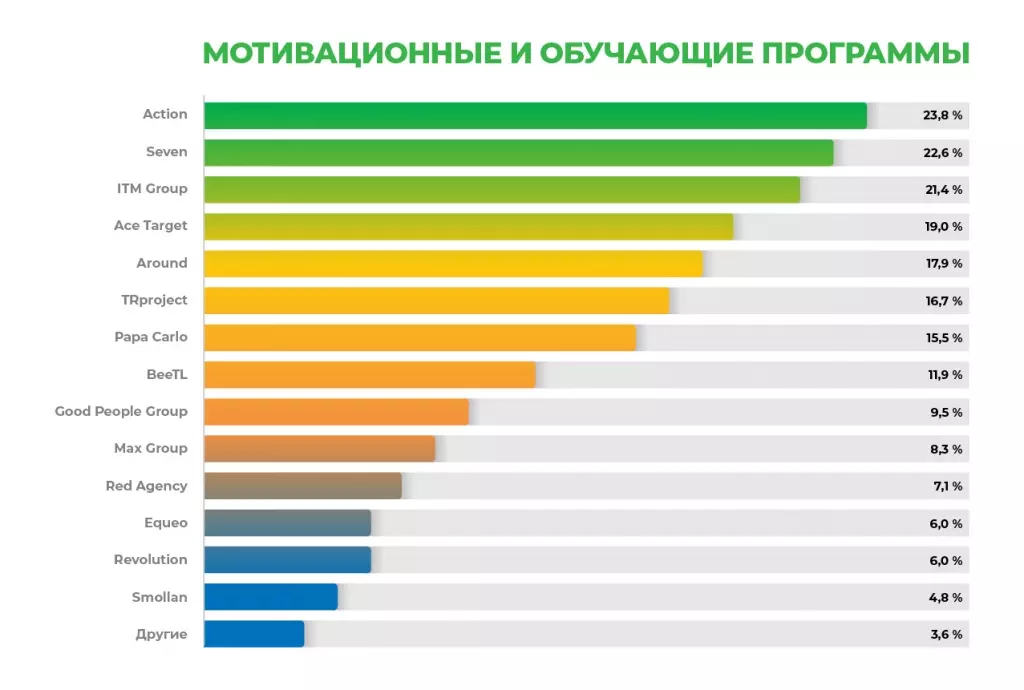Промо - Rating 2021