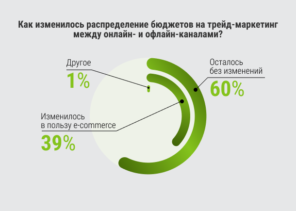 Затраты между онлайн и офлайн